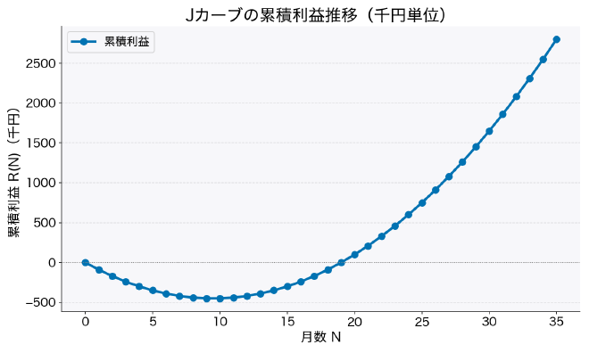 J カーブ