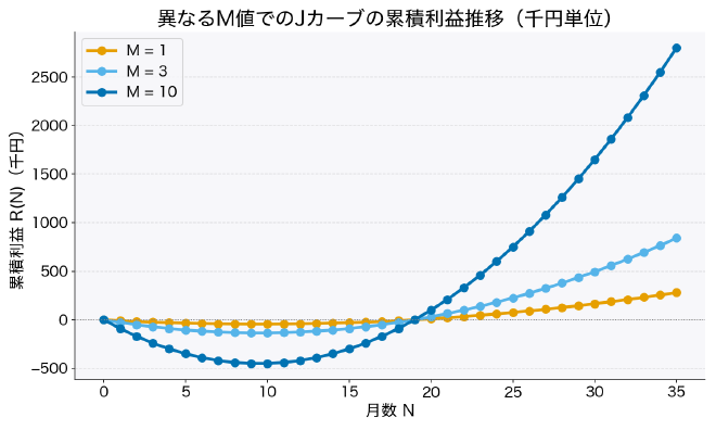 損益分岐点は月ごとの顧客獲得数に依存しない