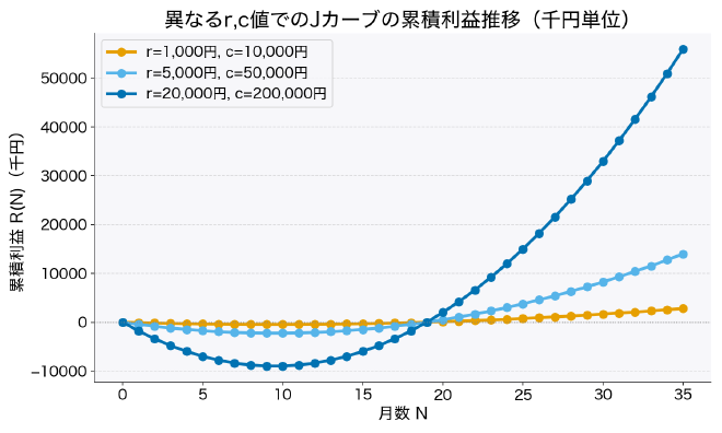 J の落ち込み具合は粗利に依存する
