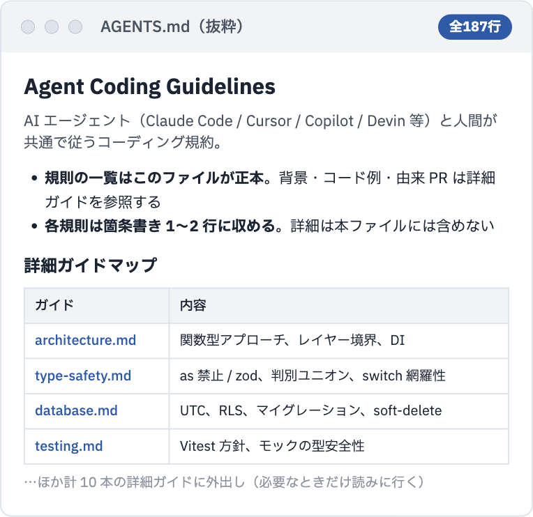 AGENTS.md の冒頭抜粋（全187行）